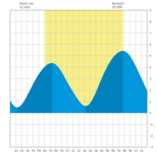 Harlem tide chart for Tuesday, August 19, 2025