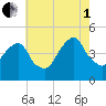Harlem tide chart for Friday, August 1, 2025