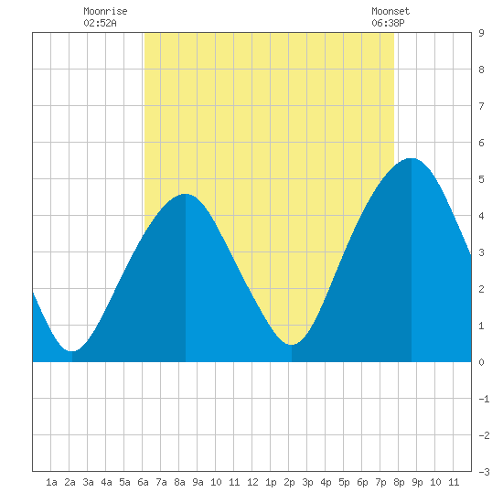 Harlem tide chart for Wednesday, August 20, 2025