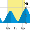Harlem tide chart for Wednesday, August 20, 2025
