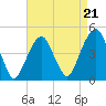 Harlem tide chart for Thursday, August 21, 2025