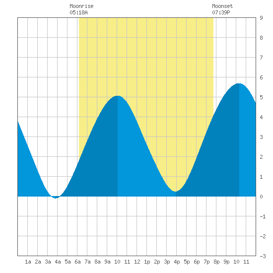 Harlem tide chart for Friday, August 22, 2025