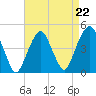 Harlem tide chart for Friday, August 22, 2025