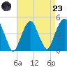 Harlem tide chart for Saturday, August 23, 2025