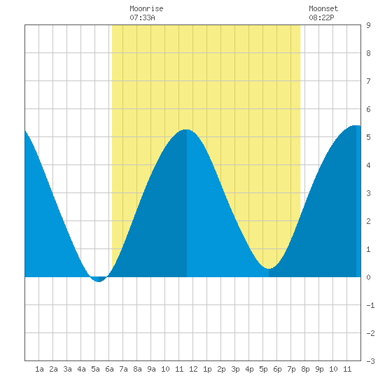 Harlem tide chart for Sunday, August 24, 2025