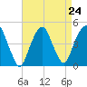 Harlem tide chart for Sunday, August 24, 2025