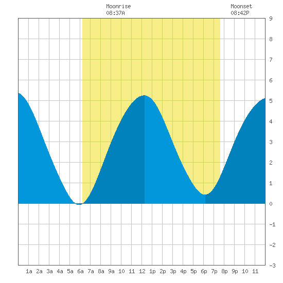 Harlem tide chart for Monday, August 25, 2025