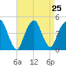 Harlem tide chart for Monday, August 25, 2025