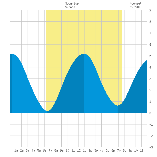 Harlem tide chart for Tuesday, August 26, 2025