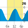 Harlem tide chart for Tuesday, August 26, 2025