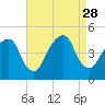 Harlem tide chart for Thursday, August 28, 2025