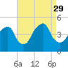 Harlem tide chart for Friday, August 29, 2025