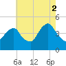 Harlem tide chart for Saturday, August 2, 2025