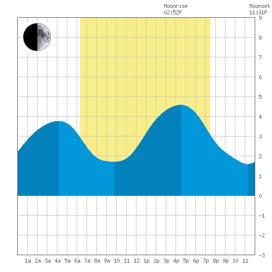 Harlem tide chart for Sunday, August 31, 2025