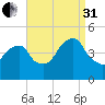 Harlem tide chart for Sunday, August 31, 2025