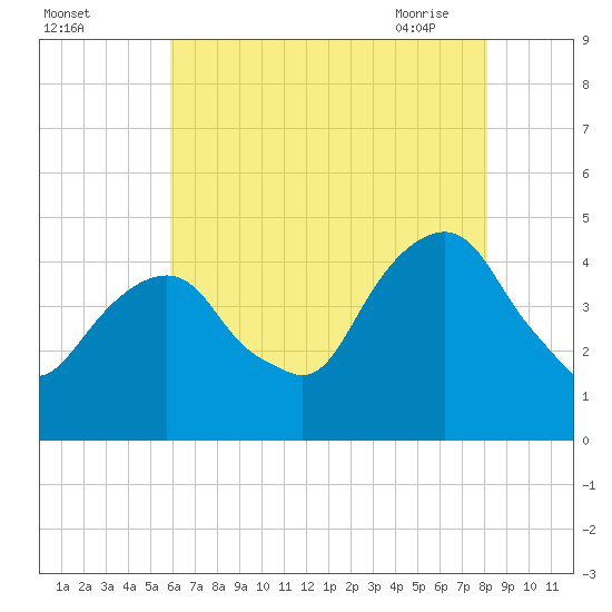 Harlem tide chart for Sunday, August 3, 2025