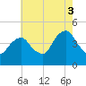 Harlem tide chart for Sunday, August 3, 2025