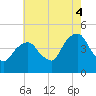 Harlem tide chart for Monday, August 4, 2025