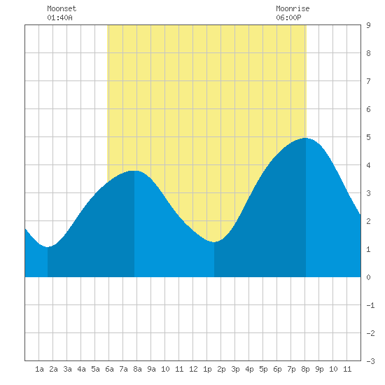 Harlem tide chart for Tuesday, August 5, 2025