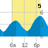 Harlem tide chart for Tuesday, August 5, 2025