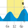 Harlem tide chart for Wednesday, August 6, 2025