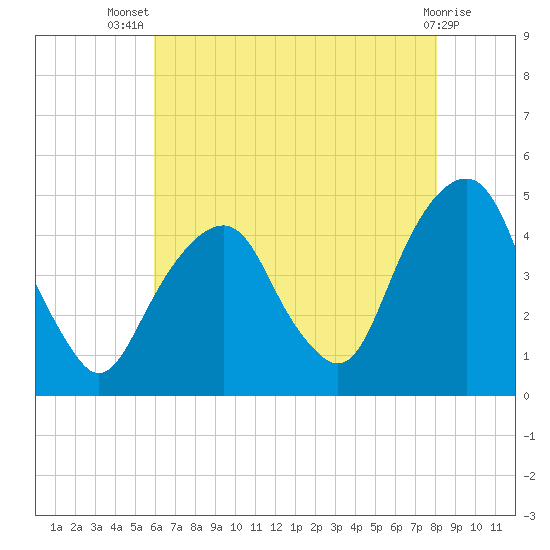 Harlem tide chart for Thursday, August 7, 2025