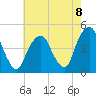 Harlem tide chart for Friday, August 8, 2025