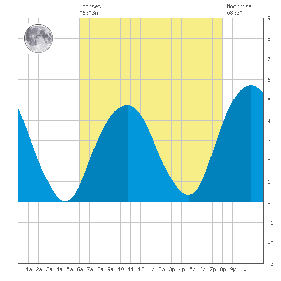 Harlem tide chart for Saturday, August 9, 2025