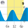 Harlem tide chart for Saturday, August 9, 2025