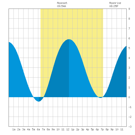 Harlem tide chart for Wednesday, September 10, 2025