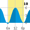 Harlem tide chart for Wednesday, September 10, 2025