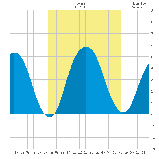 Harlem tide chart for Thursday, September 11, 2025