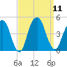 Harlem tide chart for Thursday, September 11, 2025
