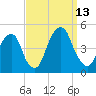 Harlem tide chart for Saturday, September 13, 2025