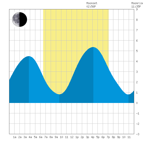 Harlem tide chart for Sunday, September 14, 2025
