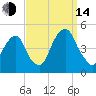 Harlem tide chart for Sunday, September 14, 2025