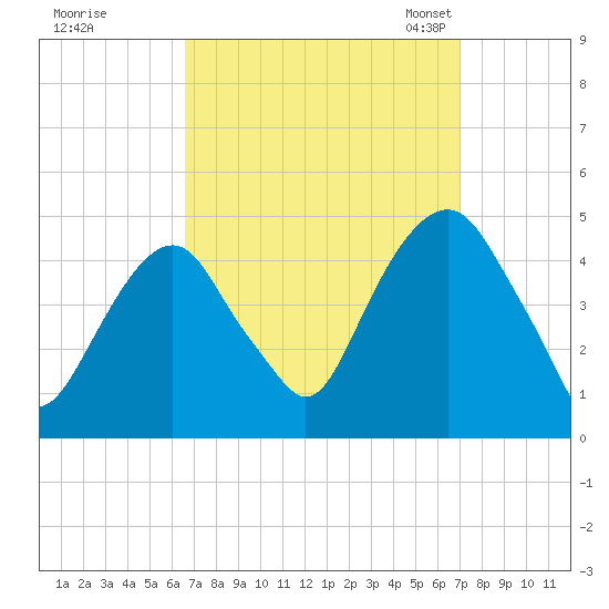 Harlem tide chart for Tuesday, September 16, 2025