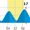 Harlem tide chart for Wednesday, September 17, 2025