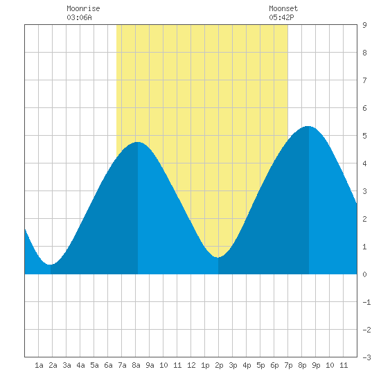 Harlem tide chart for Thursday, September 18, 2025
