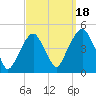 Harlem tide chart for Thursday, September 18, 2025
