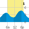 Harlem tide chart for Monday, September 1, 2025