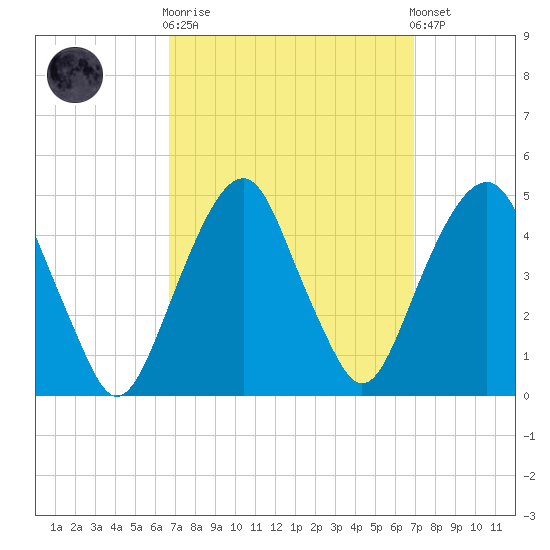 Harlem tide chart for Sunday, September 21, 2025