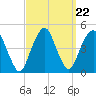 Harlem tide chart for Monday, September 22, 2025