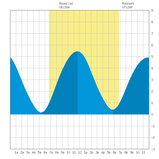 Harlem tide chart for Tuesday, September 23, 2025