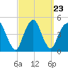 Harlem tide chart for Tuesday, September 23, 2025