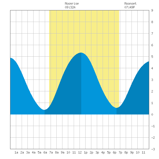 Harlem tide chart for Wednesday, September 24, 2025