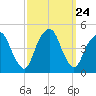 Harlem tide chart for Wednesday, September 24, 2025