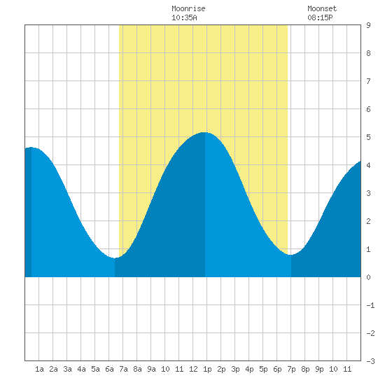 Harlem tide chart for Thursday, September 25, 2025