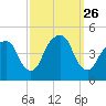 Harlem tide chart for Friday, September 26, 2025