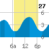 Harlem tide chart for Saturday, September 27, 2025